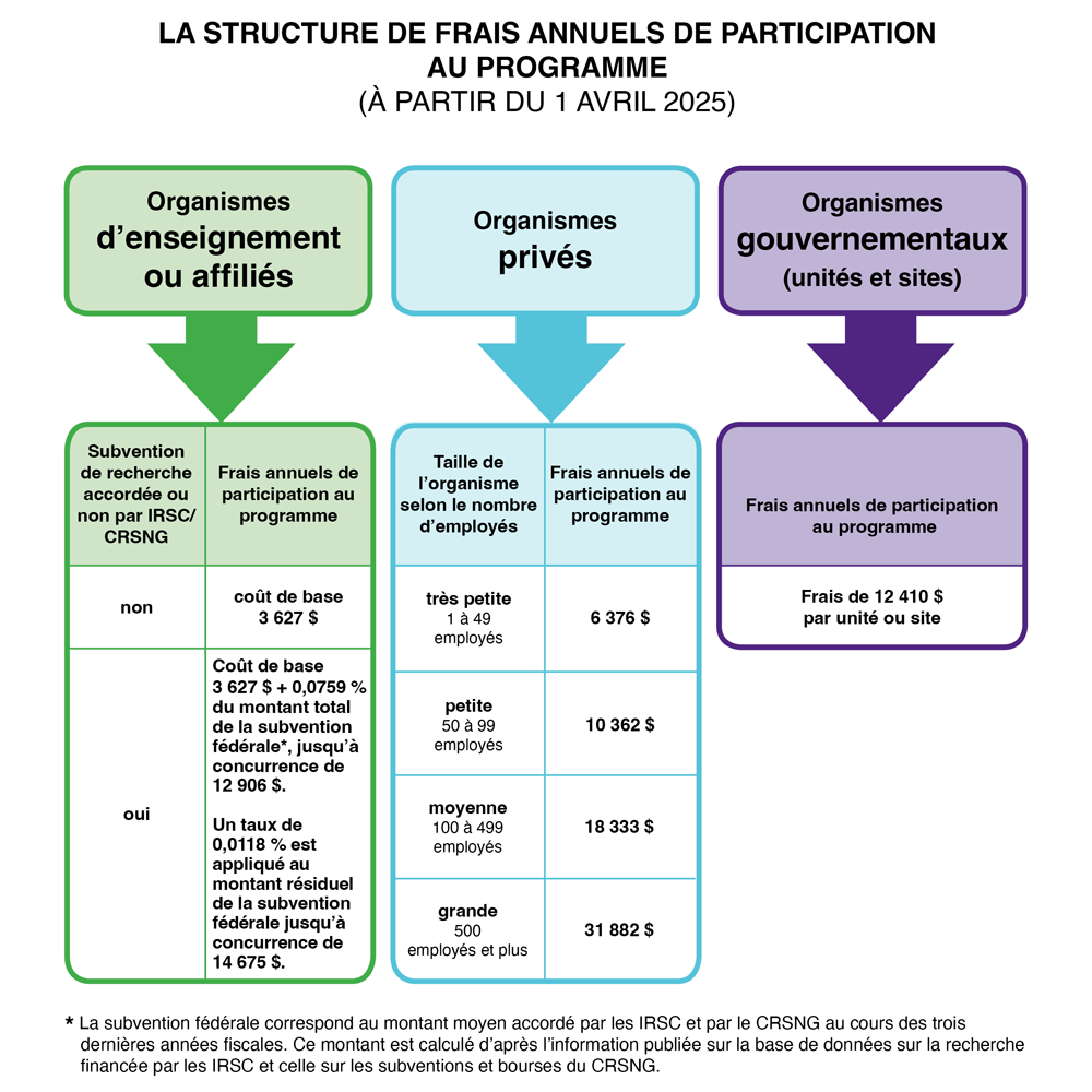 Infographe expliquant les frais des programmes du CCPA