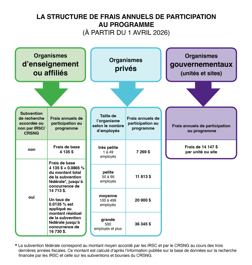 Infographe expliquant les frais des programmes du CCPA