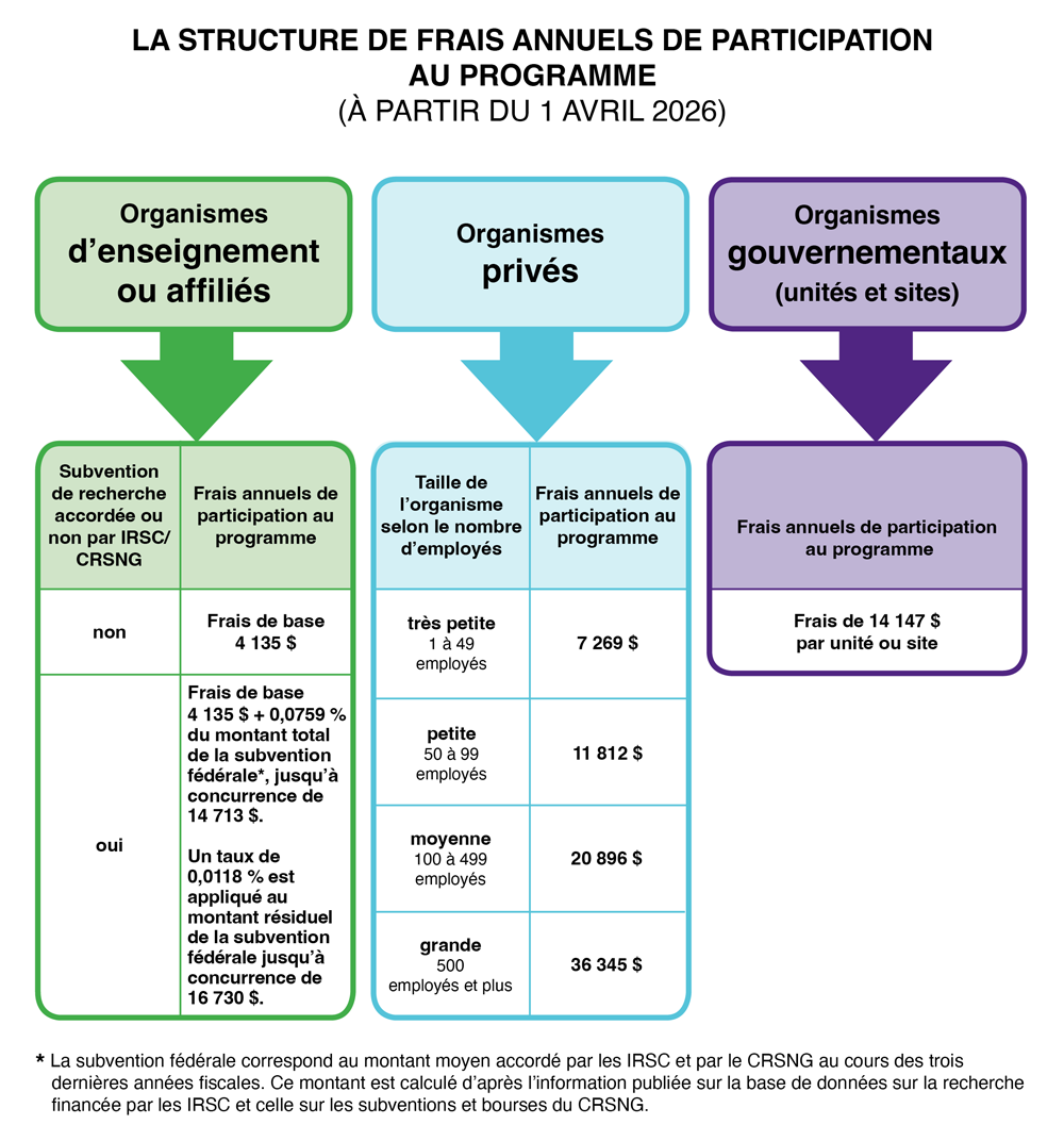 Infographe expliquant les frais des programmes du CCPA