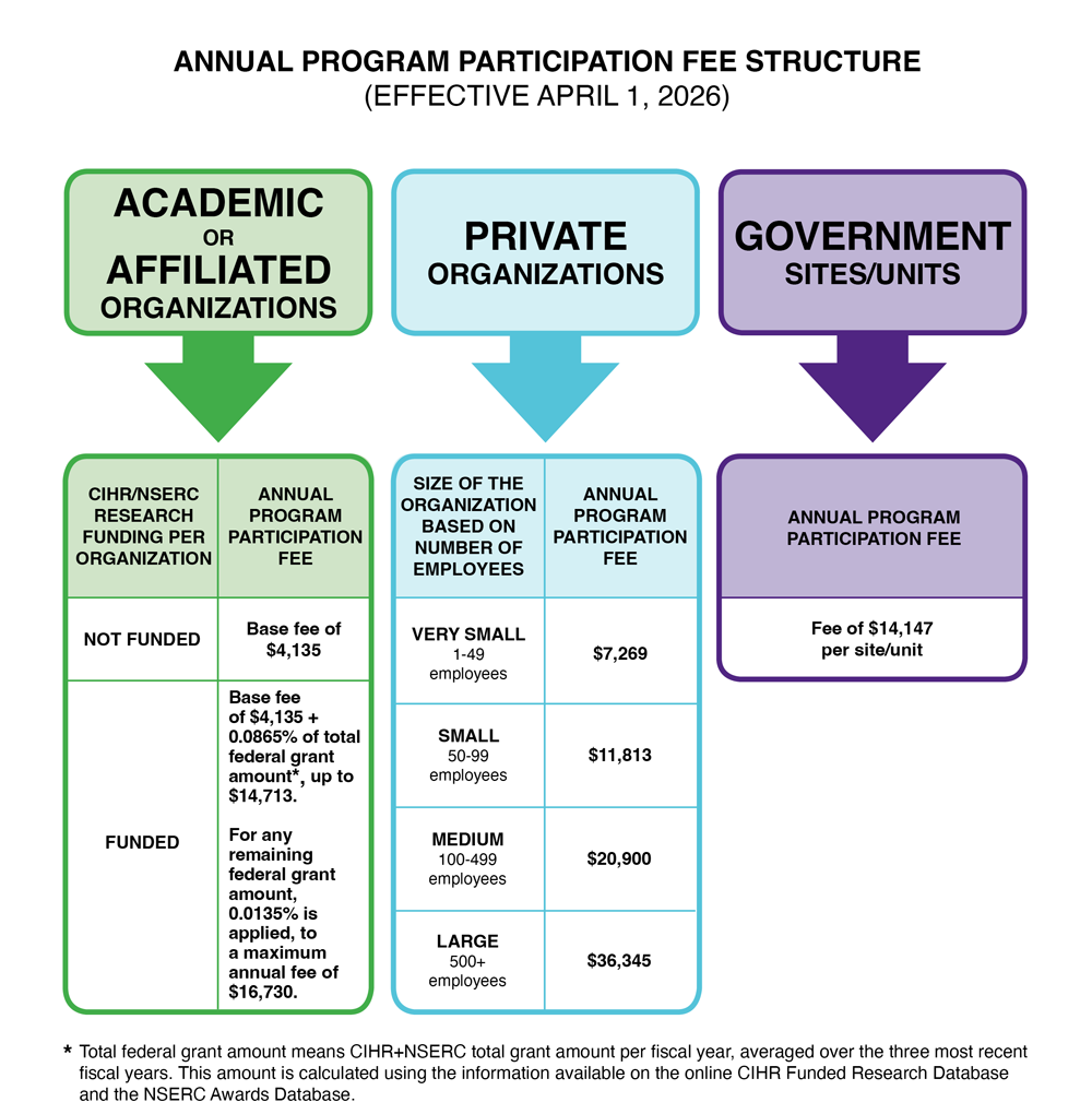 Chart explaining the fees of the CCAC program