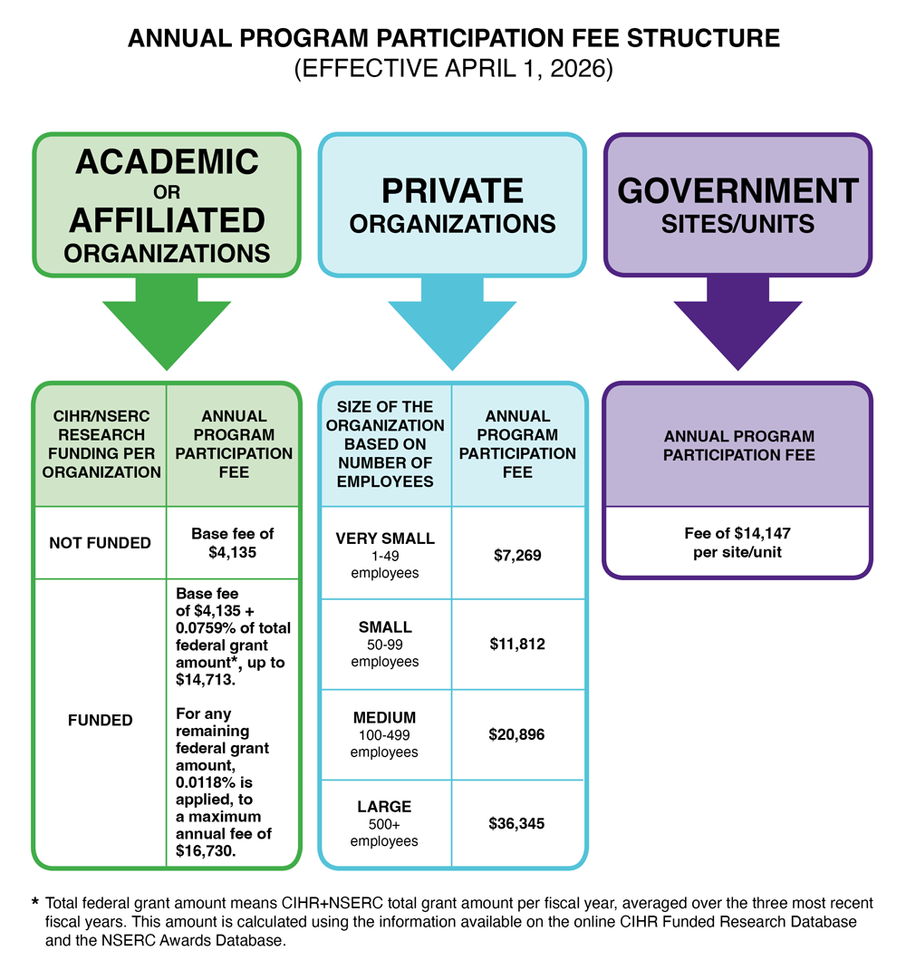 Chart explaining the fees of the CCAC program